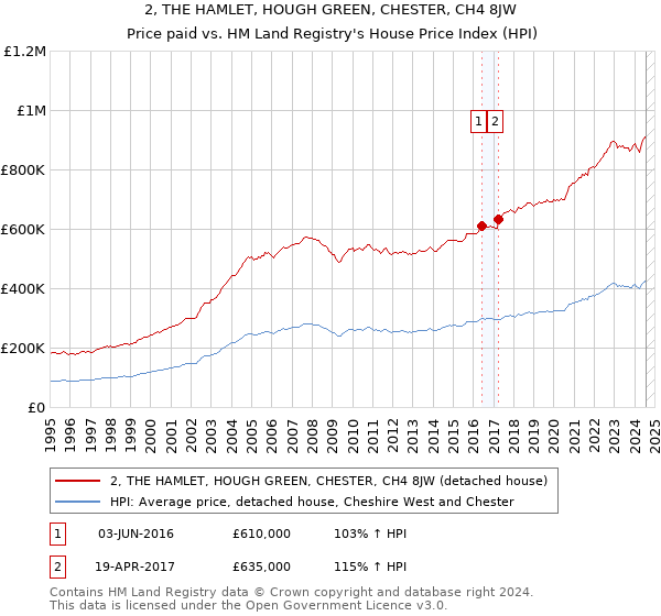 2, THE HAMLET, HOUGH GREEN, CHESTER, CH4 8JW: Price paid vs HM Land Registry's House Price Index