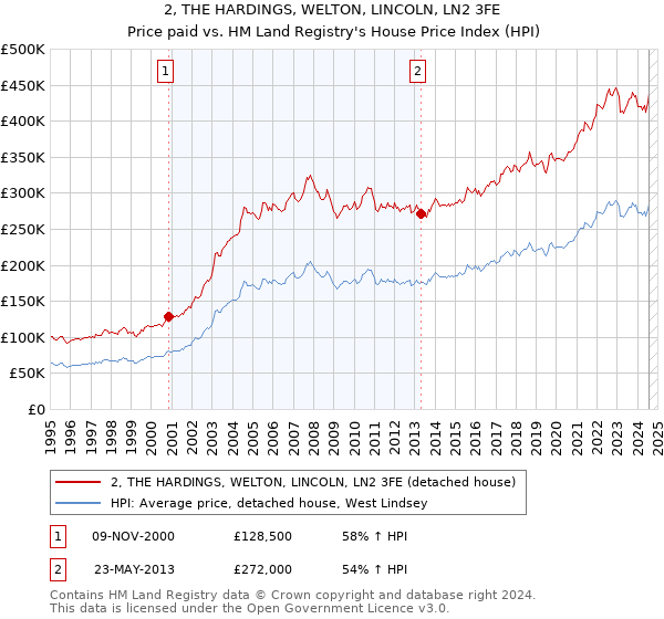 2, THE HARDINGS, WELTON, LINCOLN, LN2 3FE: Price paid vs HM Land Registry's House Price Index