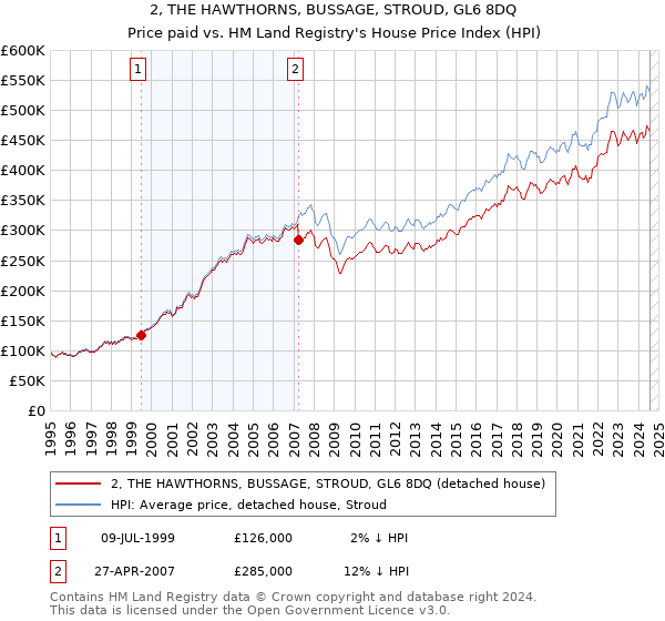 2, THE HAWTHORNS, BUSSAGE, STROUD, GL6 8DQ: Price paid vs HM Land Registry's House Price Index