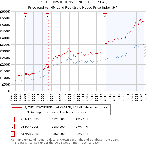 2, THE HAWTHORNS, LANCASTER, LA1 4PJ: Price paid vs HM Land Registry's House Price Index