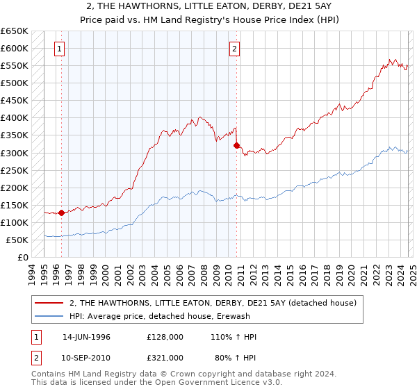 2, THE HAWTHORNS, LITTLE EATON, DERBY, DE21 5AY: Price paid vs HM Land Registry's House Price Index