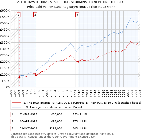 2, THE HAWTHORNS, STALBRIDGE, STURMINSTER NEWTON, DT10 2PU: Price paid vs HM Land Registry's House Price Index