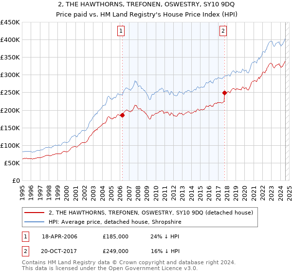 2, THE HAWTHORNS, TREFONEN, OSWESTRY, SY10 9DQ: Price paid vs HM Land Registry's House Price Index