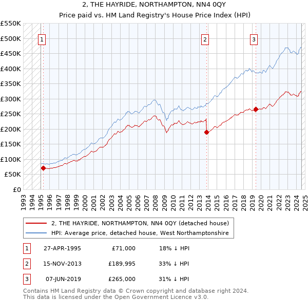 2, THE HAYRIDE, NORTHAMPTON, NN4 0QY: Price paid vs HM Land Registry's House Price Index