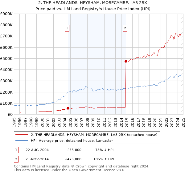 2, THE HEADLANDS, HEYSHAM, MORECAMBE, LA3 2RX: Price paid vs HM Land Registry's House Price Index