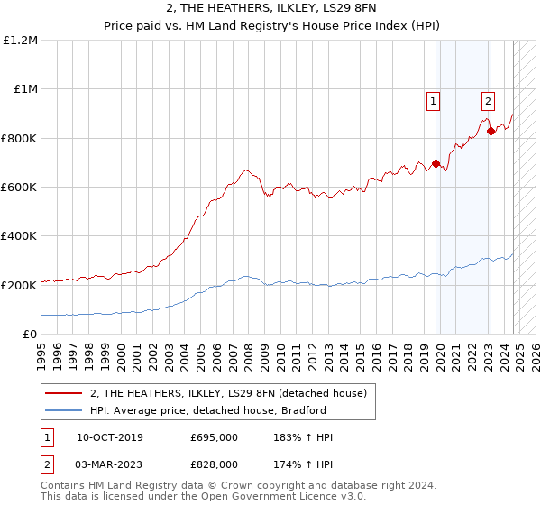 2, THE HEATHERS, ILKLEY, LS29 8FN: Price paid vs HM Land Registry's House Price Index