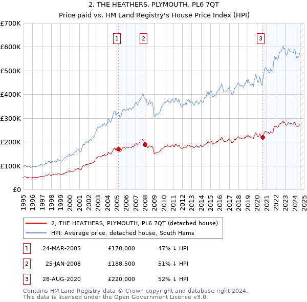 2, THE HEATHERS, PLYMOUTH, PL6 7QT: Price paid vs HM Land Registry's House Price Index