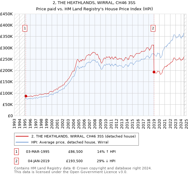 2, THE HEATHLANDS, WIRRAL, CH46 3SS: Price paid vs HM Land Registry's House Price Index