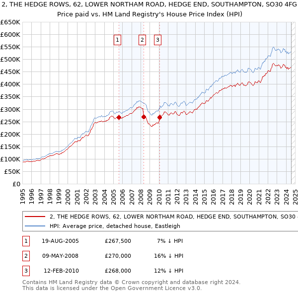 2, THE HEDGE ROWS, 62, LOWER NORTHAM ROAD, HEDGE END, SOUTHAMPTON, SO30 4FG: Price paid vs HM Land Registry's House Price Index