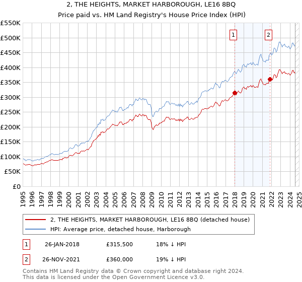 2, THE HEIGHTS, MARKET HARBOROUGH, LE16 8BQ: Price paid vs HM Land Registry's House Price Index