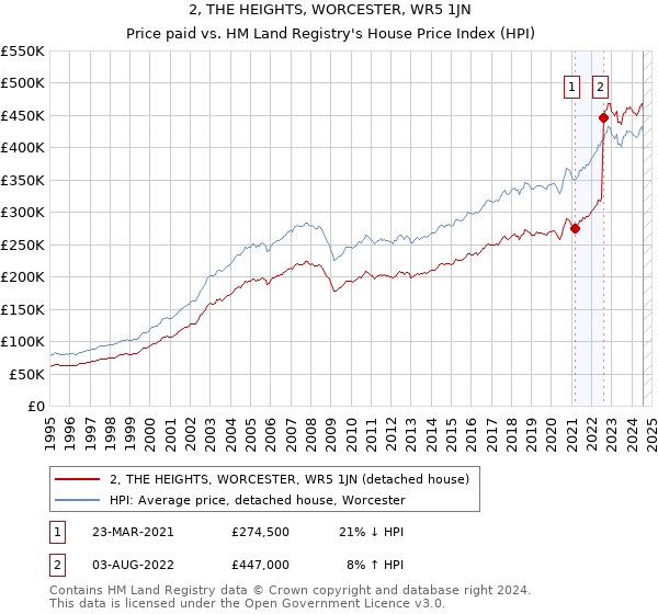 2, THE HEIGHTS, WORCESTER, WR5 1JN: Price paid vs HM Land Registry's House Price Index