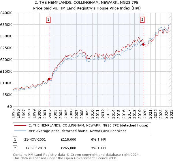 2, THE HEMPLANDS, COLLINGHAM, NEWARK, NG23 7PE: Price paid vs HM Land Registry's House Price Index