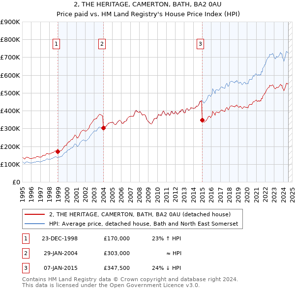 2, THE HERITAGE, CAMERTON, BATH, BA2 0AU: Price paid vs HM Land Registry's House Price Index