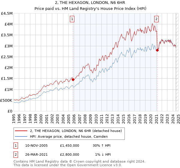 2, THE HEXAGON, LONDON, N6 6HR: Price paid vs HM Land Registry's House Price Index