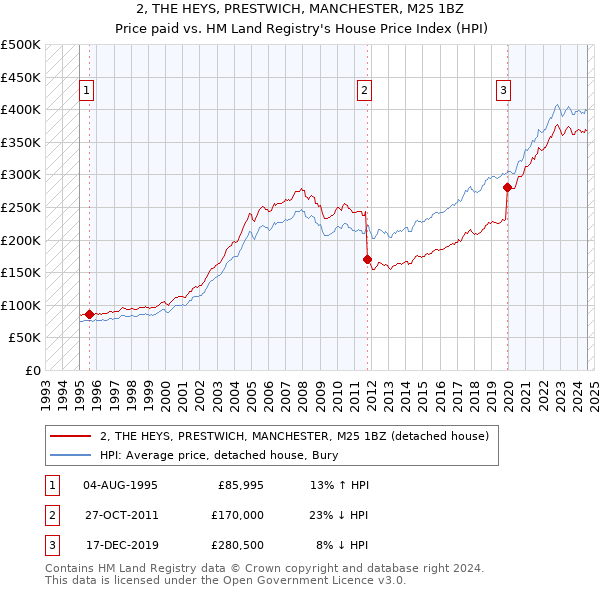 2, THE HEYS, PRESTWICH, MANCHESTER, M25 1BZ: Price paid vs HM Land Registry's House Price Index