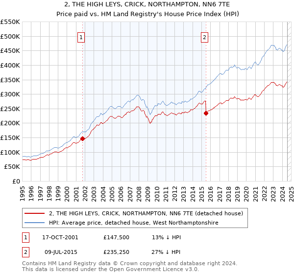 2, THE HIGH LEYS, CRICK, NORTHAMPTON, NN6 7TE: Price paid vs HM Land Registry's House Price Index