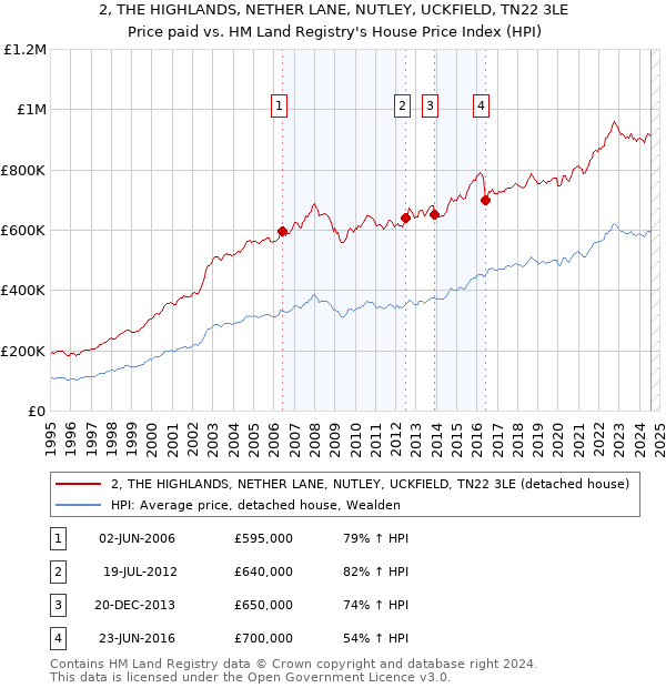 2, THE HIGHLANDS, NETHER LANE, NUTLEY, UCKFIELD, TN22 3LE: Price paid vs HM Land Registry's House Price Index