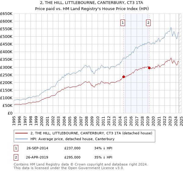 2, THE HILL, LITTLEBOURNE, CANTERBURY, CT3 1TA: Price paid vs HM Land Registry's House Price Index