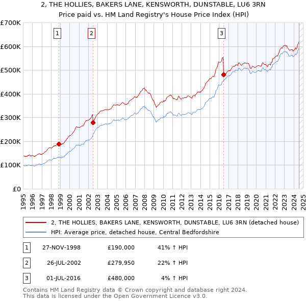 2, THE HOLLIES, BAKERS LANE, KENSWORTH, DUNSTABLE, LU6 3RN: Price paid vs HM Land Registry's House Price Index