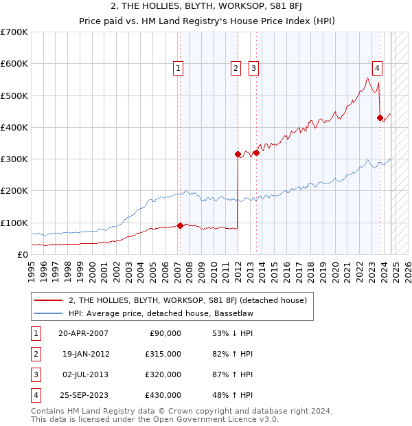 2, THE HOLLIES, BLYTH, WORKSOP, S81 8FJ: Price paid vs HM Land Registry's House Price Index