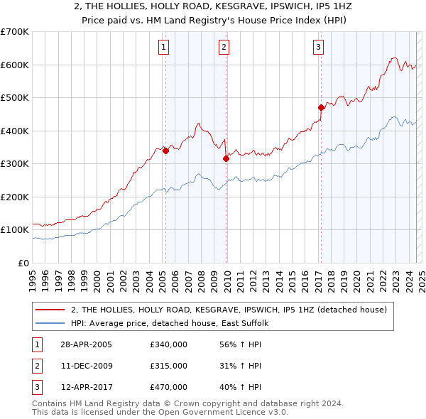 2, THE HOLLIES, HOLLY ROAD, KESGRAVE, IPSWICH, IP5 1HZ: Price paid vs HM Land Registry's House Price Index