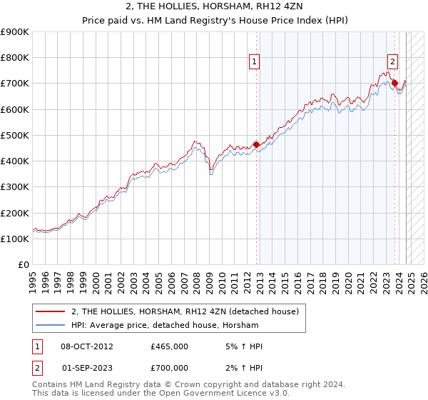 2, THE HOLLIES, HORSHAM, RH12 4ZN: Price paid vs HM Land Registry's House Price Index