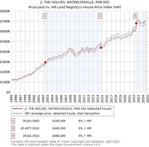 2, THE HOLLIES, WATERLOOVILLE, PO8 0XS: Price paid vs HM Land Registry's House Price Index