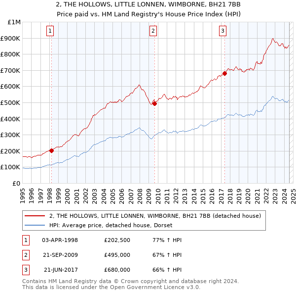 2, THE HOLLOWS, LITTLE LONNEN, WIMBORNE, BH21 7BB: Price paid vs HM Land Registry's House Price Index