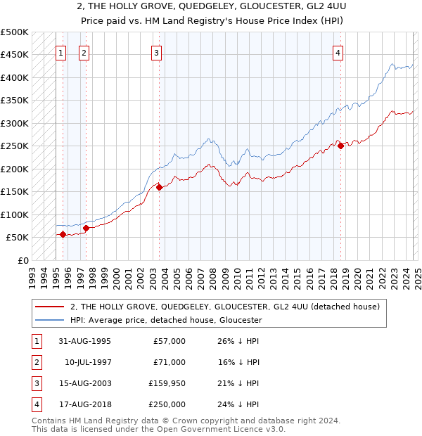 2, THE HOLLY GROVE, QUEDGELEY, GLOUCESTER, GL2 4UU: Price paid vs HM Land Registry's House Price Index