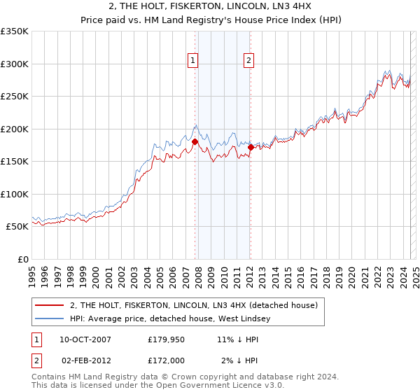 2, THE HOLT, FISKERTON, LINCOLN, LN3 4HX: Price paid vs HM Land Registry's House Price Index