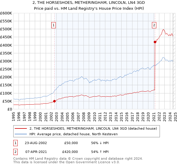 2, THE HORSESHOES, METHERINGHAM, LINCOLN, LN4 3GD: Price paid vs HM Land Registry's House Price Index