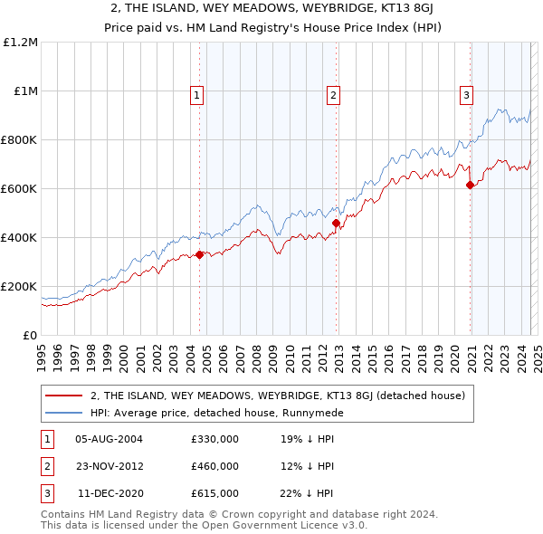 2, THE ISLAND, WEY MEADOWS, WEYBRIDGE, KT13 8GJ: Price paid vs HM Land Registry's House Price Index