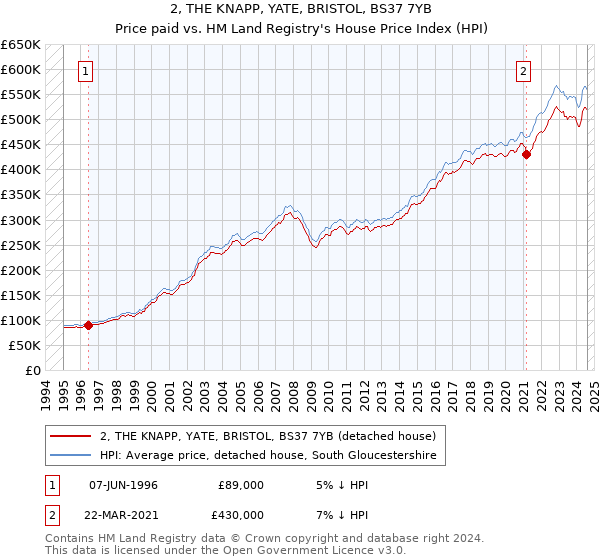 2, THE KNAPP, YATE, BRISTOL, BS37 7YB: Price paid vs HM Land Registry's House Price Index