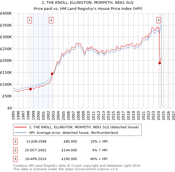 2, THE KNOLL, ELLINGTON, MORPETH, NE61 5LQ: Price paid vs HM Land Registry's House Price Index