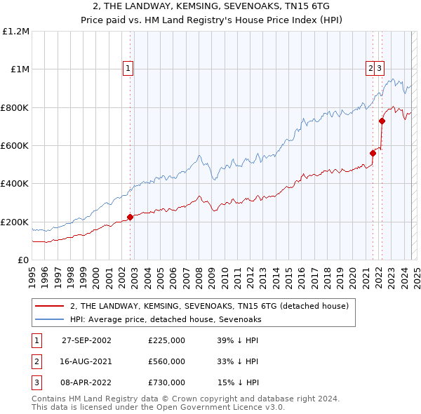 2, THE LANDWAY, KEMSING, SEVENOAKS, TN15 6TG: Price paid vs HM Land Registry's House Price Index