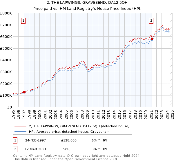 2, THE LAPWINGS, GRAVESEND, DA12 5QH: Price paid vs HM Land Registry's House Price Index