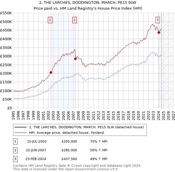 2, THE LARCHES, DODDINGTON, MARCH, PE15 0LW: Price paid vs HM Land Registry's House Price Index