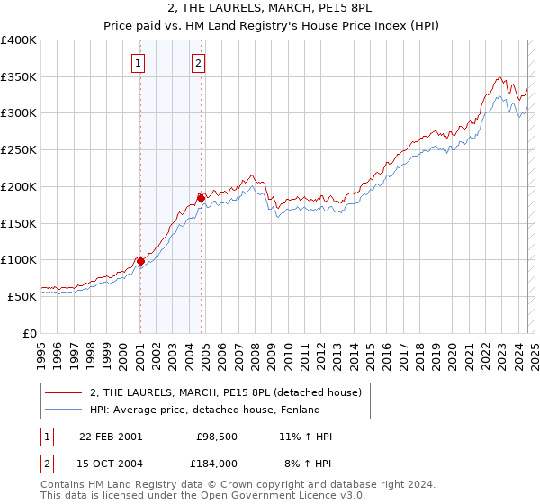 2, THE LAURELS, MARCH, PE15 8PL: Price paid vs HM Land Registry's House Price Index