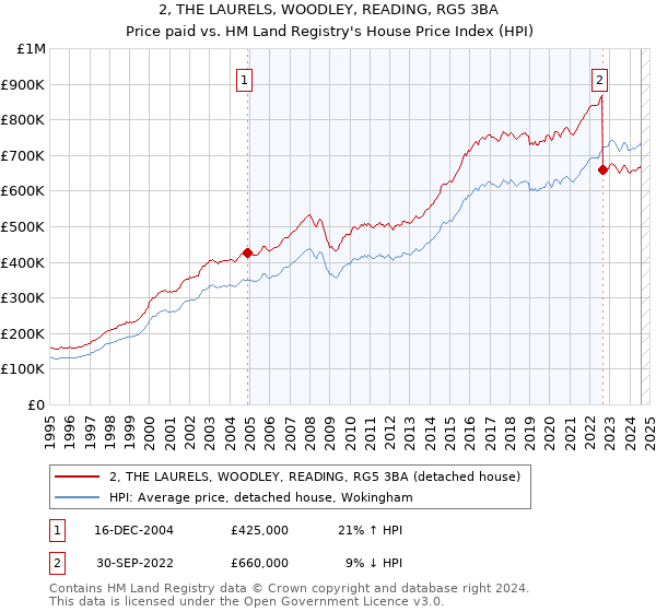 2, THE LAURELS, WOODLEY, READING, RG5 3BA: Price paid vs HM Land Registry's House Price Index