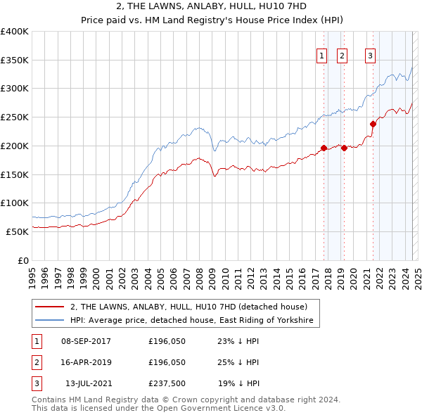 2, THE LAWNS, ANLABY, HULL, HU10 7HD: Price paid vs HM Land Registry's House Price Index