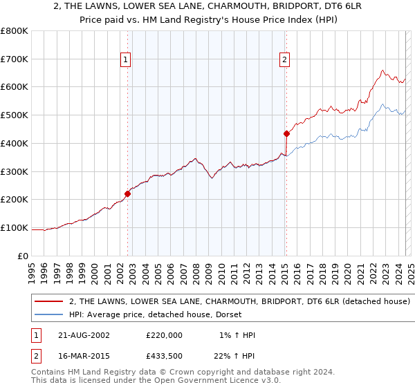 2, THE LAWNS, LOWER SEA LANE, CHARMOUTH, BRIDPORT, DT6 6LR: Price paid vs HM Land Registry's House Price Index