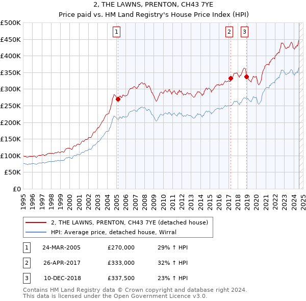 2, THE LAWNS, PRENTON, CH43 7YE: Price paid vs HM Land Registry's House Price Index