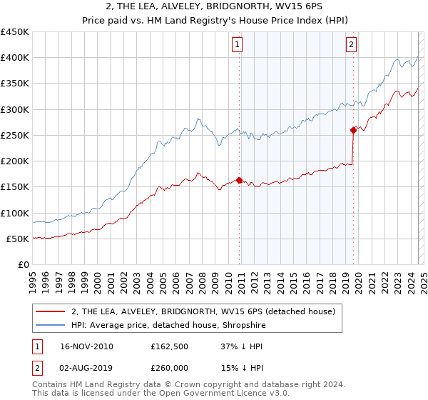 2, THE LEA, ALVELEY, BRIDGNORTH, WV15 6PS: Price paid vs HM Land Registry's House Price Index