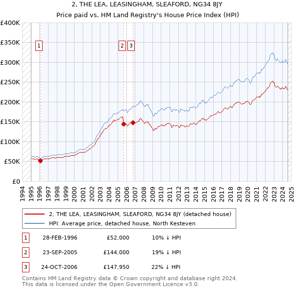 2, THE LEA, LEASINGHAM, SLEAFORD, NG34 8JY: Price paid vs HM Land Registry's House Price Index