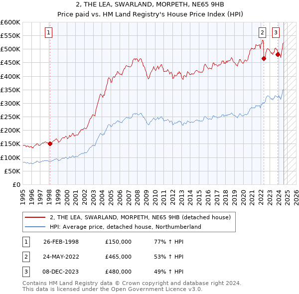 2, THE LEA, SWARLAND, MORPETH, NE65 9HB: Price paid vs HM Land Registry's House Price Index