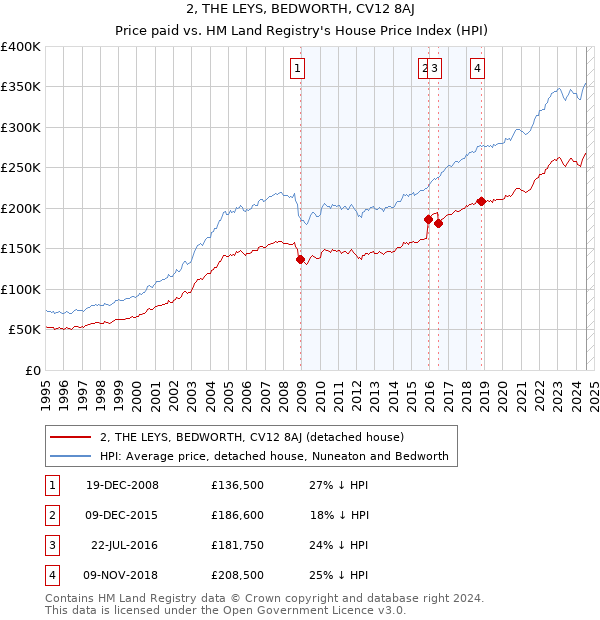 2, THE LEYS, BEDWORTH, CV12 8AJ: Price paid vs HM Land Registry's House Price Index