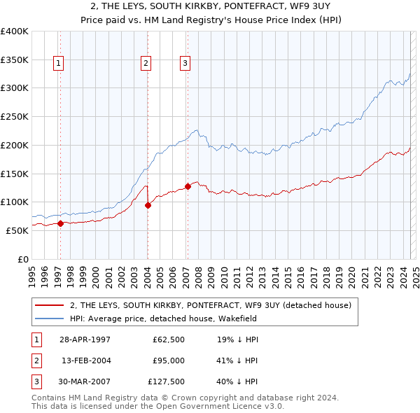 2, THE LEYS, SOUTH KIRKBY, PONTEFRACT, WF9 3UY: Price paid vs HM Land Registry's House Price Index