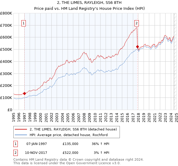 2, THE LIMES, RAYLEIGH, SS6 8TH: Price paid vs HM Land Registry's House Price Index