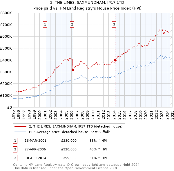 2, THE LIMES, SAXMUNDHAM, IP17 1TD: Price paid vs HM Land Registry's House Price Index