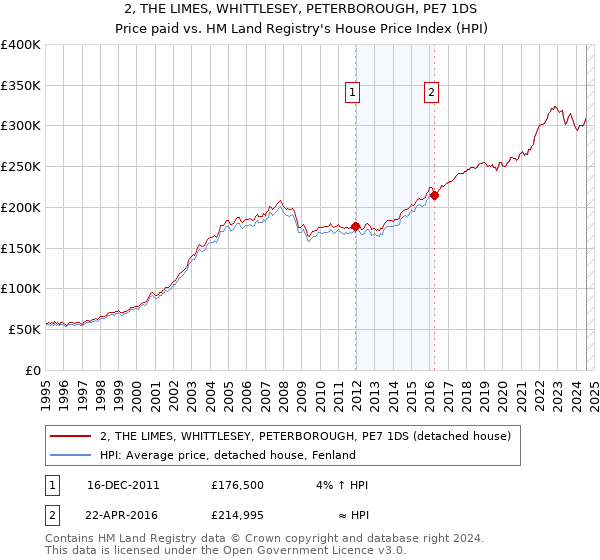 2, THE LIMES, WHITTLESEY, PETERBOROUGH, PE7 1DS: Price paid vs HM Land Registry's House Price Index